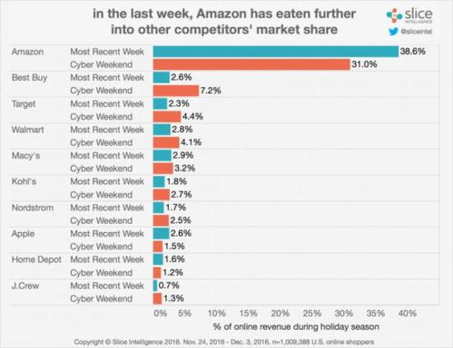 感恩節(jié)網(wǎng)購(gòu)狂歡 電子產(chǎn)品銷售獨(dú)占鰲頭，占據(jù)總銷售額的40%